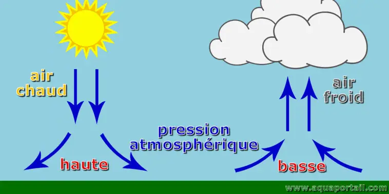 Quel dispositif est utilisé pour mesurer la pression atmosphérique
